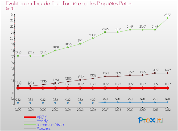 Evolution du taux de la taxe foncière sur le bati pour VRIZY et les communes proches de 2000 à 2012 Comparaison des taux de taxe foncière sur le bati pour VRIZY et les communes voisines de 2000 à 2012