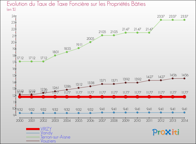 Evolution du taux de la taxe foncière sur le bati pour VRIZY et les communes proches de 2000 à 2014 Comparaison des taux de taxe foncière sur le bati pour VRIZY et les communes voisines de 2000 à 2014