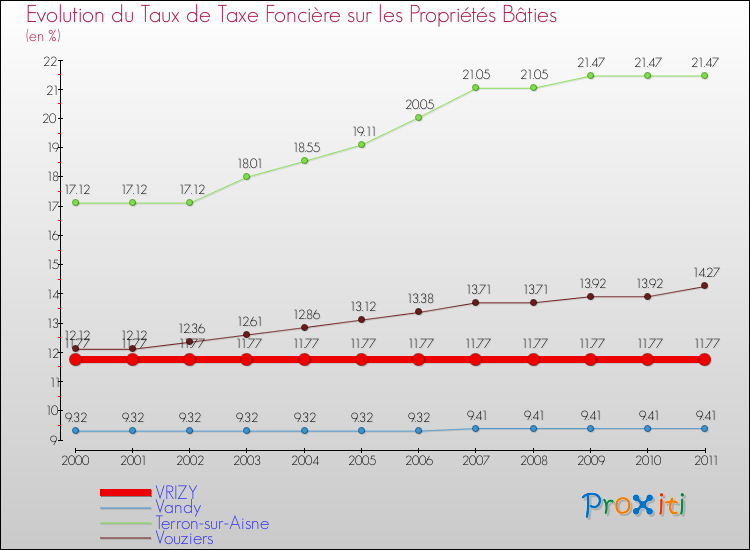 Evolution du taux de la taxe foncière sur le bati pour VRIZY et les communes proches Comparaison des taux de taxe foncière sur le bati pour VRIZY et les communes voisines