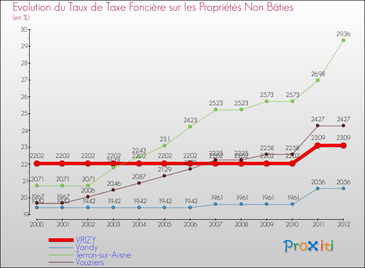 Evolution du taux de la taxe foncière sur les immeubles et terrains non batis pour VRIZY et les communes proches de 2000 à 2012 Comparaison des taux de la taxe foncière sur les immeubles et terrains non batis pour VRIZY et les communes voisines de 2000 à 2012