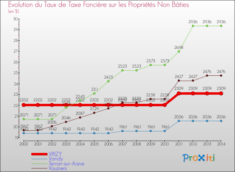 Evolution du taux de la taxe foncière sur les immeubles et terrains non batis pour VRIZY et les communes proches de 2000 à 2014 Comparaison des taux de la taxe foncière sur les immeubles et terrains non batis pour VRIZY et les communes voisines de 2000 à 2014