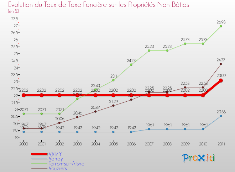Evolution du taux de la taxe foncière sur les immeubles et terrains non batis pour VRIZY et les communes proches Comparaison des taux de la taxe foncière sur les immeubles et terrains non batis pour VRIZY et les communes voisines