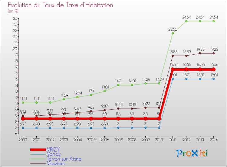 Evolution du taux de la taxe d'habitation pour VRIZY et les communes proches de 2000 à 2014 Comparaison des taux de la taxe d'habitation pour VRIZY et les communes voisines de 2000 à 2014