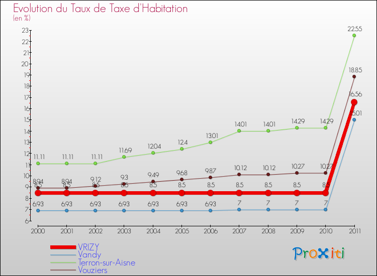 Evolution du taux de la taxe d'habitation pour VRIZY et les communes proches Comparaison des taux de la taxe d'habitation pour VRIZY et les communes voisines