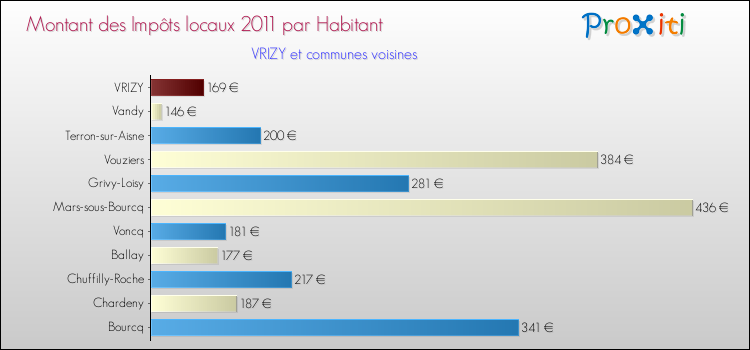 Montant des impôts locaux par Habitant pour VRIZY et les communes proches Comparaison des impôts locaux par habitant pour VRIZY et les communes voisines