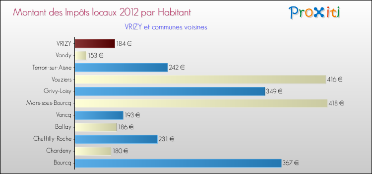 Montant des impôts locaux par Habitant pour VRIZY et les communes proches Comparaison des impôts locaux par habitant pour VRIZY et les communes voisines