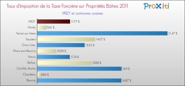 Taux d'imposition de la taxe foncière sur le bati 2011 pour VRIZY et les communes proches Comparaison des taux d'imposition de la taxe foncière sur le bati 2011 pour VRIZY et les communes voisines