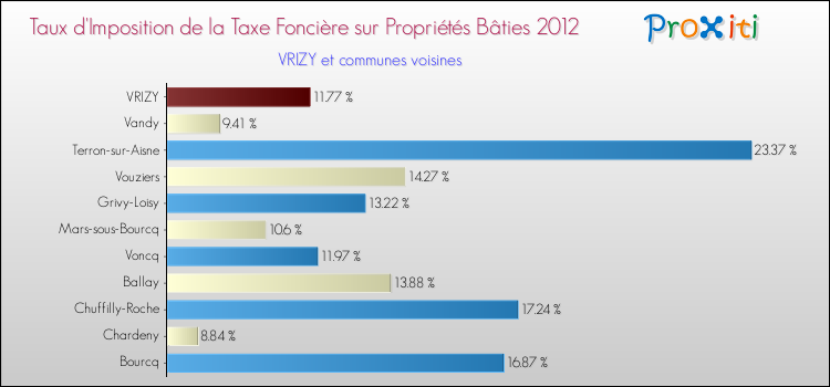 Taux d'imposition de la taxe foncière sur le bati 2012 pour VRIZY et les communes proches Comparaison des taux d'imposition de la taxe foncière sur le bati 2012 pour VRIZY et les communes voisines