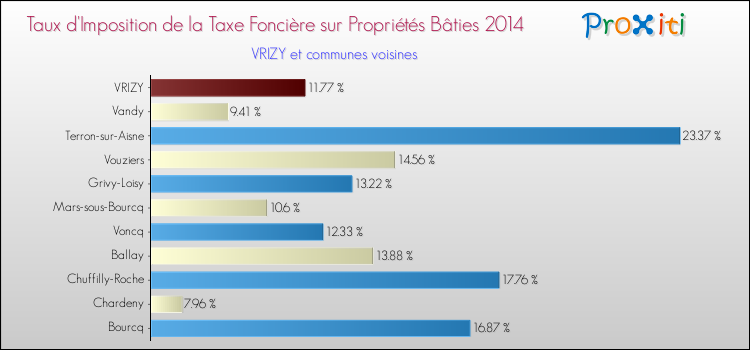 Taux d'imposition de la taxe foncière sur le bati 2014 pour VRIZY et les communes proches Comparaison des taux d'imposition de la taxe foncière sur le bati 2014 pour VRIZY et les communes voisines