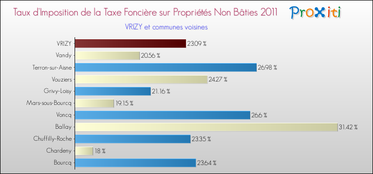 Taux d'imposition de la taxe foncière sur les immeubles et terrains non batis 2011 pour VRIZY et les communes proches Comparaison des taux d'imposition de la taxe foncière sur les immeubles et terrains non batis 2011 pour VRIZY et les communes voisines
