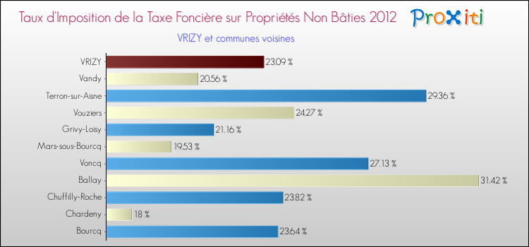 Taux d'imposition de la taxe foncière sur les immeubles et terrains non batis 2012 pour VRIZY et les communes proches Comparaison des taux d'imposition de la taxe foncière sur les immeubles et terrains non batis 2012 pour VRIZY et les communes voisines