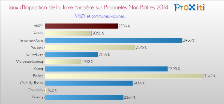 Taux d'imposition de la taxe foncière sur les immeubles et terrains non batis 2014 pour VRIZY et les communes proches Comparaison des taux d'imposition de la taxe foncière sur les immeubles et terrains non batis 2014 pour VRIZY et les communes voisines