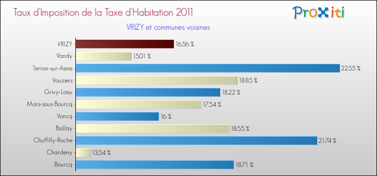 Taux d'imposition de la taxe d'habitation 2011 pour VRIZY et les communes proches Comparaison des taux d'imposition de la taxe d'habitation 2011 pour VRIZY et les communes voisines