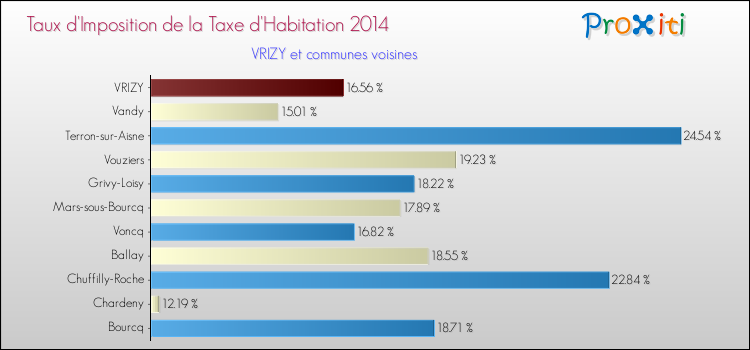 Taux d'imposition de la taxe d'habitation 2014 pour VRIZY et les communes proches Comparaison des taux d'imposition de la taxe d'habitation 2014 pour VRIZY et les communes voisines