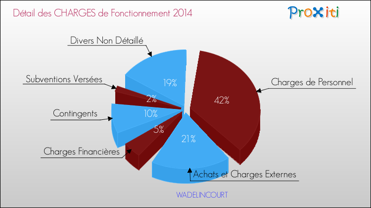 Décomposition des Charges de Fonctionnement 2014 de la commune de WADELINCOURT Charges de Fonctionnement 2014 pour la commune de WADELINCOURT