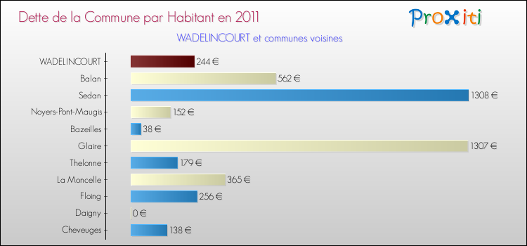 Dette par habitant de la commune en 2011 pour WADELINCOURT et les communes proches Comparaison de la dette par habitant de la commune en 2011 pour WADELINCOURT et les communes voisines