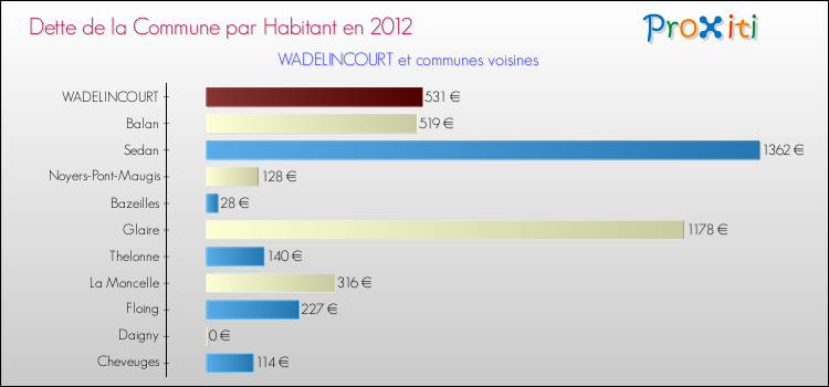 Dette par habitant de la commune en 2012 pour WADELINCOURT et les communes proches Comparaison de la dette par habitant de la commune en 2012 pour WADELINCOURT et les communes voisines