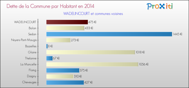 Dette par habitant de la commune en 2014 pour WADELINCOURT et les communes proches Comparaison de la dette par habitant de la commune en 2014 pour WADELINCOURT et les communes voisines