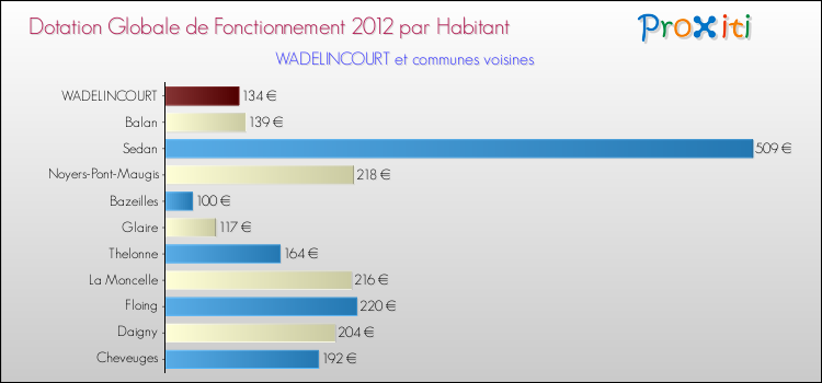Montant des dotations globales de fonctionnement DGF par Habitant pour WADELINCOURT et les communes proches Comparaison des des dotations globales de fonctionnement DGF par habitant pour WADELINCOURT et les communes voisines