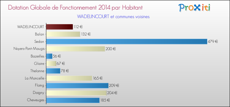 Montant des dotations globales de fonctionnement DGF par Habitant pour WADELINCOURT et les communes proches en 2014. Comparaison des des dotations globales de fonctionnement DGF par habitant pour WADELINCOURT et les communes voisines en 2014.