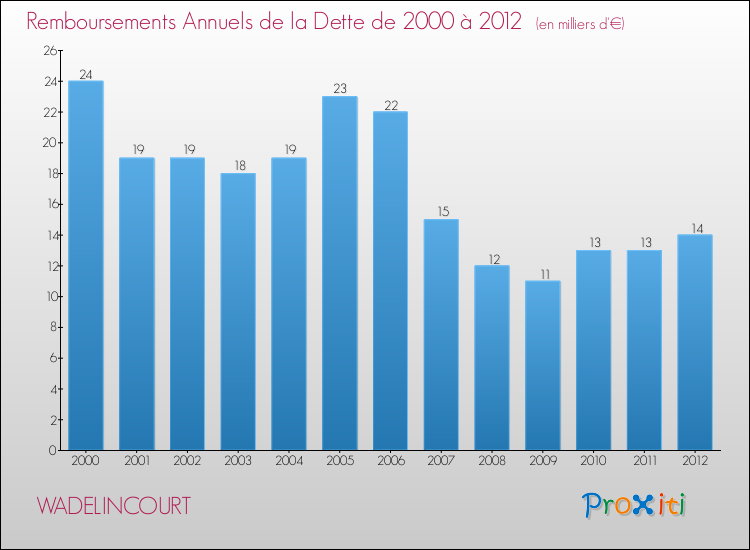 Evolution de l'annuité de la dette pour la commune de WADELINCOURT de 2000 à 2012 Annuités de la dette pour WADELINCOURT de 2000 à 2012