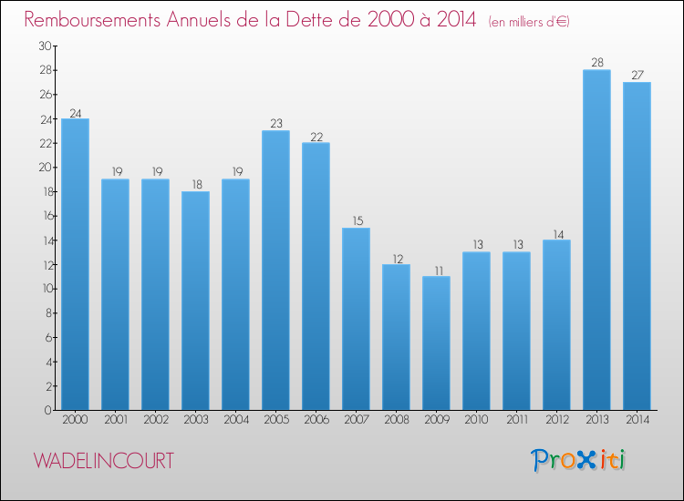 Evolution de l'annuité de la dette pour la commune de WADELINCOURT de 2000 à 2014 Annuités de la dette pour WADELINCOURT de 2000 à 2014