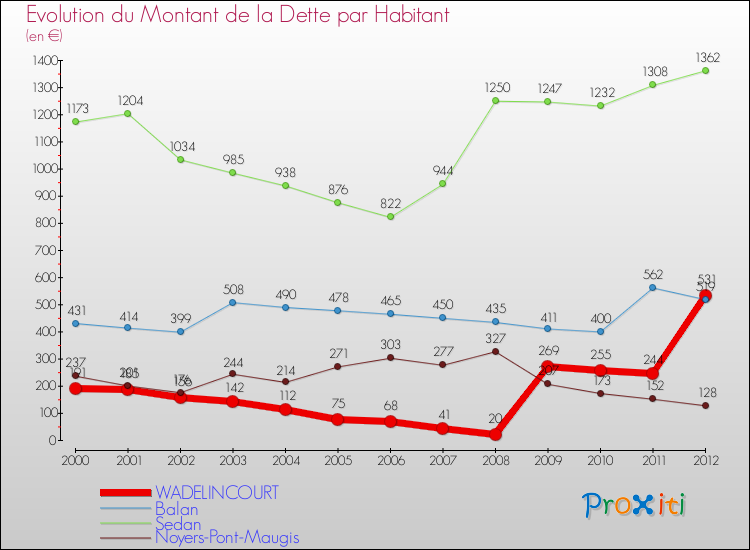 Evolution de la dette par habitant pour la commune de WADELINCOURT et les communes proches de 2000 à 2012 Comparaison de la dette par habitant pour WADELINCOURT et les communes voisines de 2000 à 2012