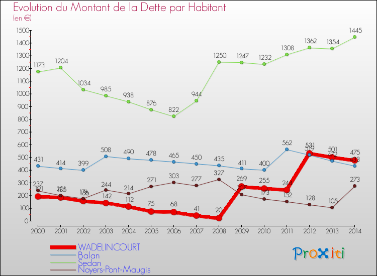 Evolution de la dette par habitant pour la commune de WADELINCOURT et les communes proches de 2000 à 2014 Comparaison de la dette par habitant pour WADELINCOURT et les communes voisines de 2000 à 2014