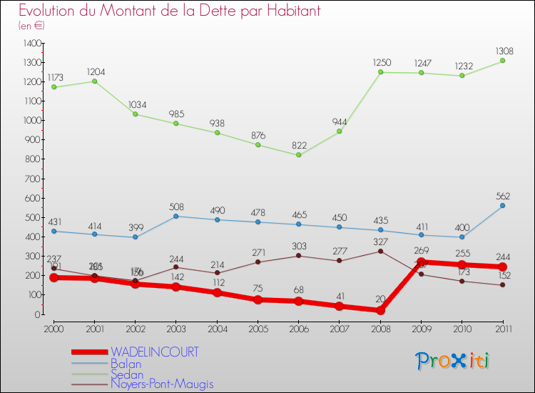 Evolution de la dette par habitant pour la commune de WADELINCOURT et les communes proches Comparaison de la dette par habitant pour WADELINCOURT et les communes voisines