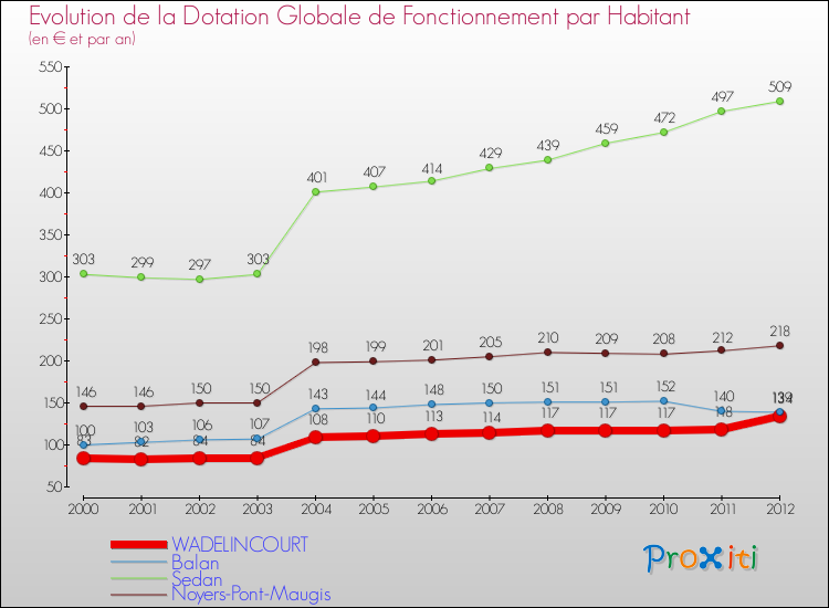 Evolution et montant de la dotation globale de fonctionnement par Habitant pour WADELINCOURT et les communes proches Comparaison des dotations globales de fonctionnement par habitant pour WADELINCOURT et les communes voisines