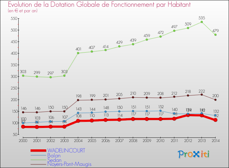 Evolution et montant de la dotation globale de fonctionnement par Habitant pour WADELINCOURT et les communes proches de 2000 à 2014. Comparaison des dotations globales de fonctionnement par habitant pour WADELINCOURT et les communes voisines de 2000 à 2014.