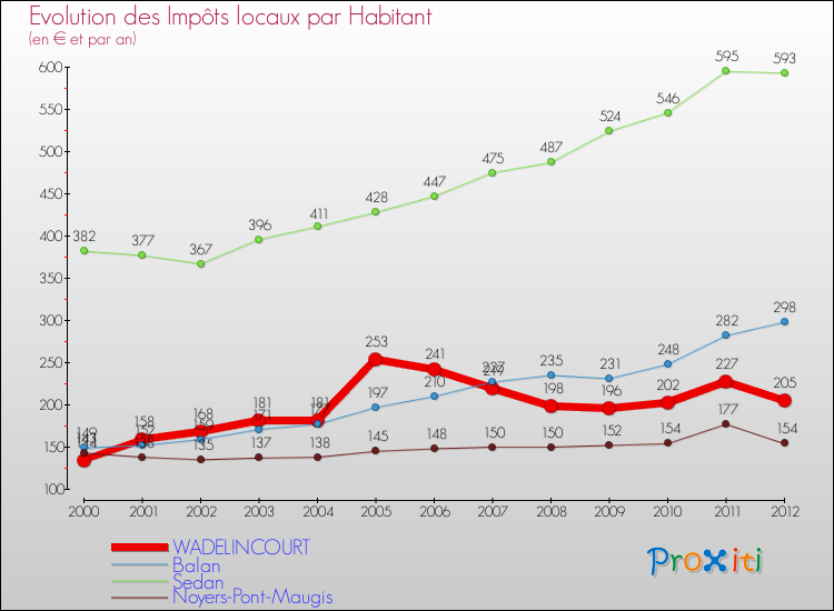 Evolution et montant des impôts locaux par Habitant pour WADELINCOURT et les communes proches Comparaison des impôts locaux par habitant pour WADELINCOURT et les communes voisines