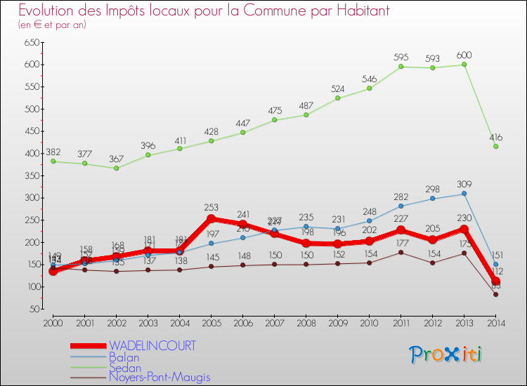 Evolution et montant des impôts locaux par Habitant pour WADELINCOURT et les communes proches de 2000 à 2014 Comparaison des impôts locaux par habitant pour WADELINCOURT et les communes voisines de 2000 à 2014