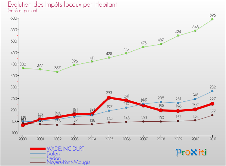 Evolution et montant des impôts locaux par Habitant pour WADELINCOURT et les communes proches Comparaison des impôts locaux par habitant pour WADELINCOURT et les communes voisines