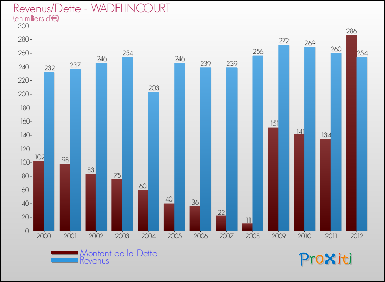 Evolution comparée de la dette et des revenus pour la commune de WADELINCOURT de 2000 à 2012 Comparaison de la dette et des revenus pour WADELINCOURT de 2000 à 2012