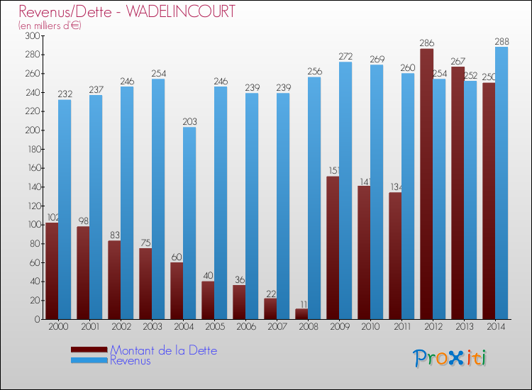 Evolution comparée de la dette et des revenus pour la commune de WADELINCOURT de 2000 à 2014 Comparaison de la dette et des revenus pour WADELINCOURT de 2000 à 2014