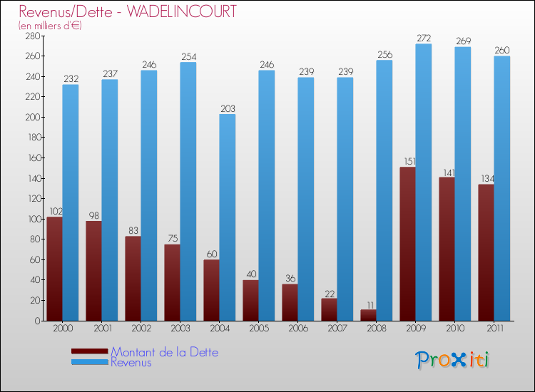 Evolution comparée de la dette et des revenus pour la commune de WADELINCOURT de 2000 à 2011 Comparaison de la dette et des revenus pour WADELINCOURT de 2000 à 2011