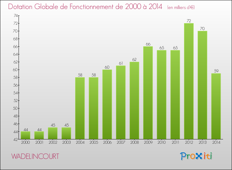 Evolution du montant de la Dotation Globale de Fonctionnement pour la commune de WADELINCOURT de 2000 à 2014 Evolution du montant de la Dotation Globale de Fonctionnement pour WADELINCOURT de 2000 à 2014