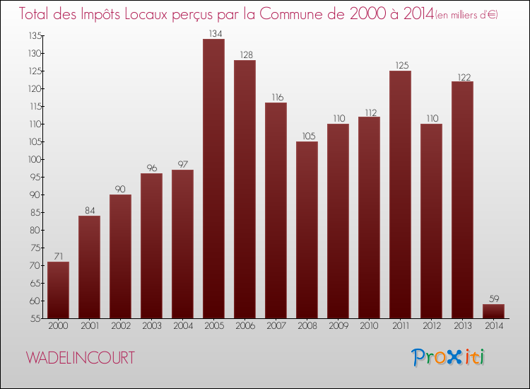 Evolution des Impôts Locaux pour la commune de WADELINCOURT de 2000 à 2014 Evolution des Impôts Locaux pour WADELINCOURT de 2000 à 2014