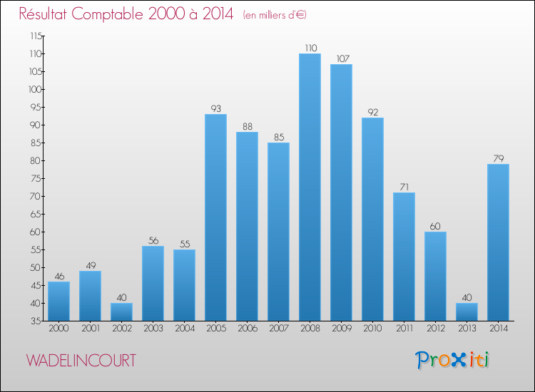 Evolution du résultat comptable pour la commune de WADELINCOURT de 2000 à 2014 Evolution du résultat comptable pour WADELINCOURT de 2000 à 2014