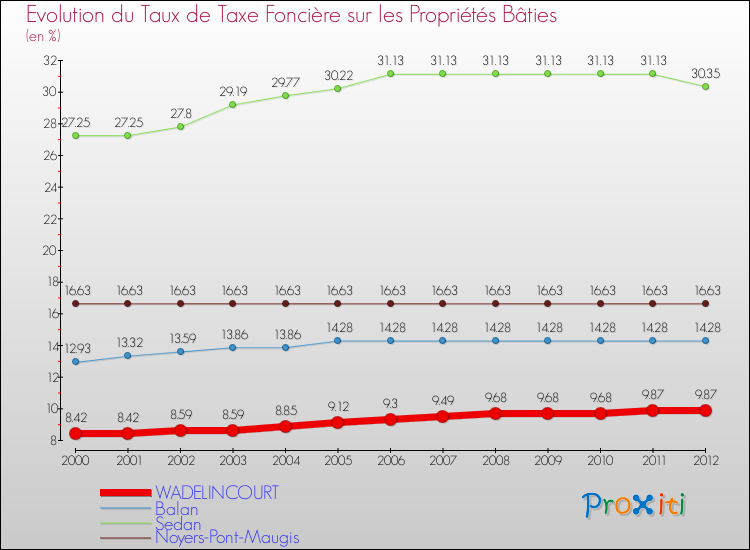 Evolution du taux de la taxe foncière sur le bati pour WADELINCOURT et les communes proches de 2000 à 2012 Comparaison des taux de taxe foncière sur le bati pour WADELINCOURT et les communes voisines de 2000 à 2012