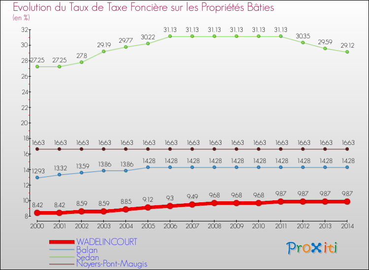 Evolution du taux de la taxe foncière sur le bati pour WADELINCOURT et les communes proches de 2000 à 2014 Comparaison des taux de taxe foncière sur le bati pour WADELINCOURT et les communes voisines de 2000 à 2014