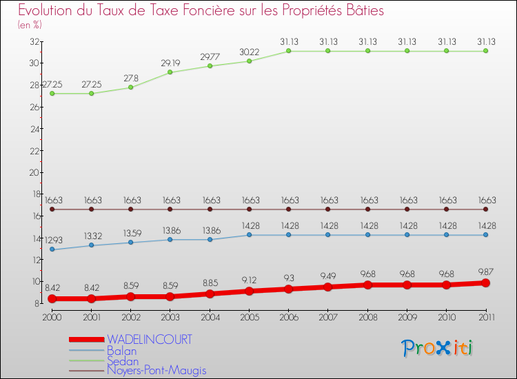 Evolution du taux de la taxe foncière sur le bati pour WADELINCOURT et les communes proches Comparaison des taux de taxe foncière sur le bati pour WADELINCOURT et les communes voisines