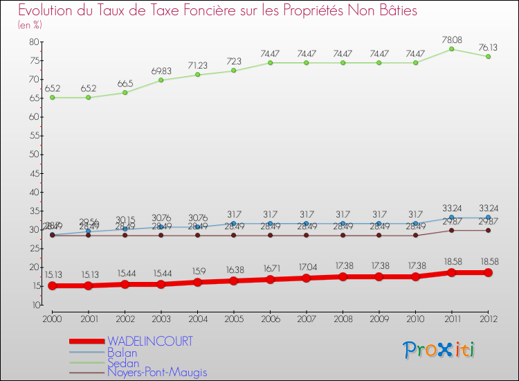 Evolution du taux de la taxe foncière sur les immeubles et terrains non batis pour WADELINCOURT et les communes proches de 2000 à 2012 Comparaison des taux de la taxe foncière sur les immeubles et terrains non batis pour WADELINCOURT et les communes voisines de 2000 à 2012