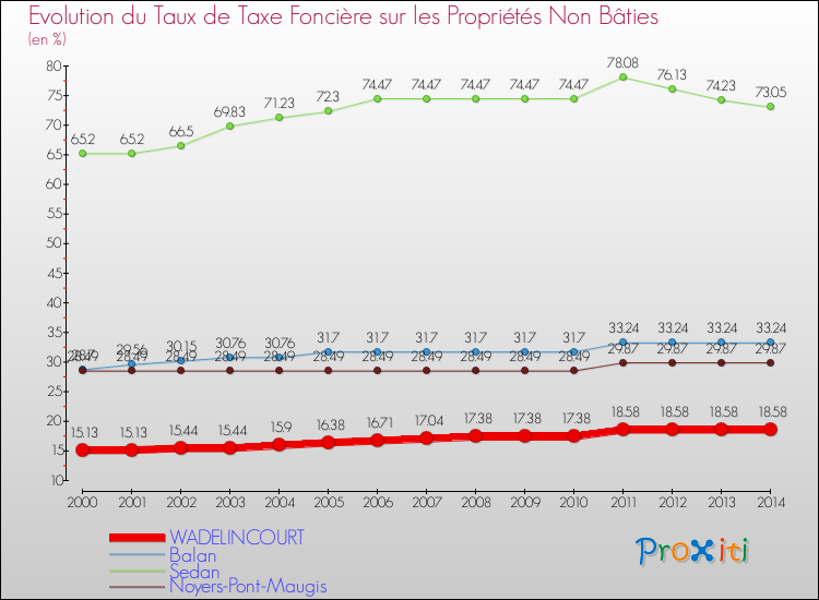Evolution du taux de la taxe foncière sur les immeubles et terrains non batis pour WADELINCOURT et les communes proches de 2000 à 2014 Comparaison des taux de la taxe foncière sur les immeubles et terrains non batis pour WADELINCOURT et les communes voisines de 2000 à 2014