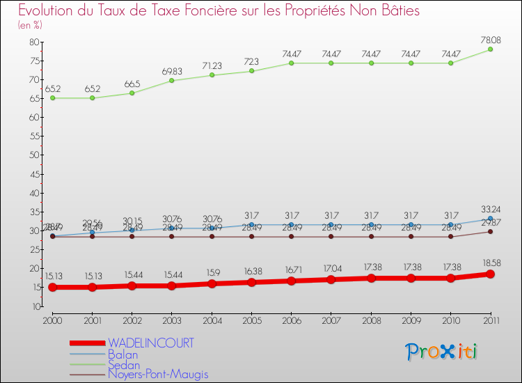 Evolution du taux de la taxe foncière sur les immeubles et terrains non batis pour WADELINCOURT et les communes proches Comparaison des taux de la taxe foncière sur les immeubles et terrains non batis pour WADELINCOURT et les communes voisines