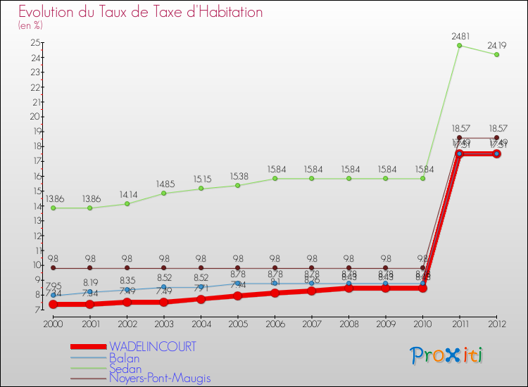 Evolution du taux de la taxe d'habitation pour WADELINCOURT et les communes proches Comparaison des taux de la taxe d'habitation pour WADELINCOURT et les communes voisines