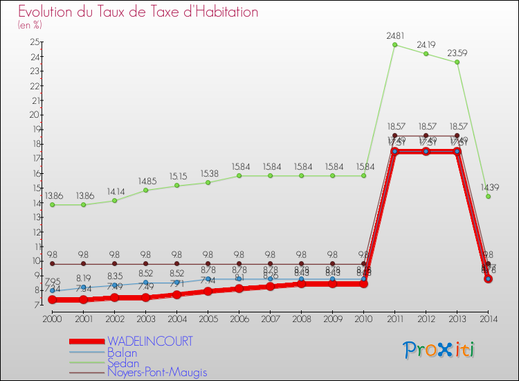 Evolution du taux de la taxe d'habitation pour WADELINCOURT et les communes proches de 2000 à 2014 Comparaison des taux de la taxe d'habitation pour WADELINCOURT et les communes voisines de 2000 à 2014