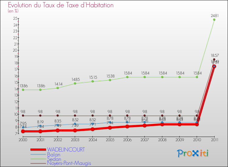 Evolution du taux de la taxe d'habitation pour WADELINCOURT et les communes proches Comparaison des taux de la taxe d'habitation pour WADELINCOURT et les communes voisines