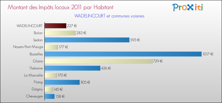 Montant des impôts locaux par Habitant pour WADELINCOURT et les communes proches Comparaison des impôts locaux par habitant pour WADELINCOURT et les communes voisines